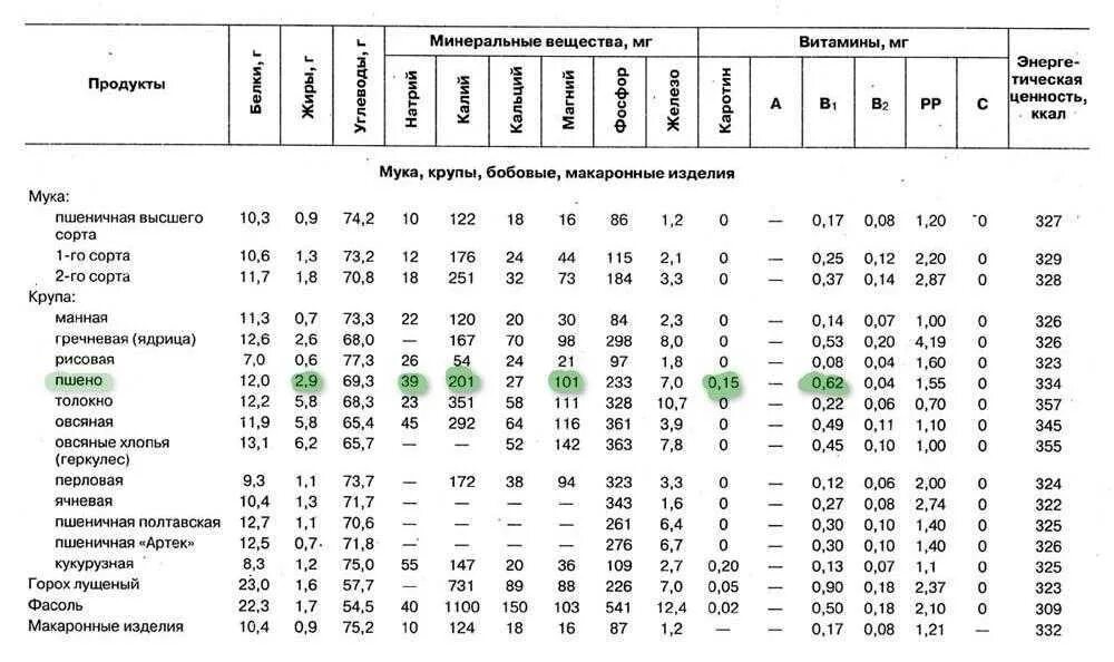 Витаминов ценность продуктов. Химический состав круп таблица. Пищевая ценность крупы просо. Пищевая ценность энергетическая ценность пшено. Кукурузная каша состав микроэлементов и витаминов.