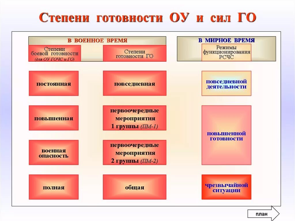 Степени готовности органов управления и сил го. Степенях готовности систему гражданской обороны. Степени боевой готовност. Степей боевой готовности,. Какая степень готовности