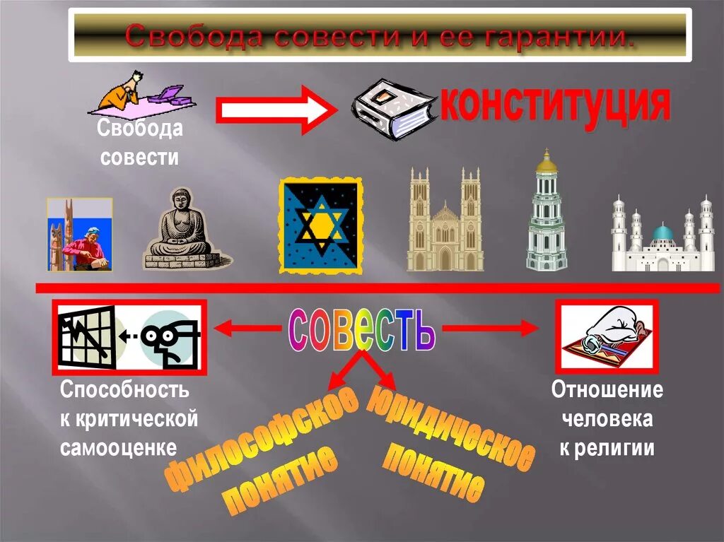 Свобода совести относятся к группе. Свобода совести. Свобода совести презентация. Свобода совести это в обществознании. Смысл понятия "Свобода совести.