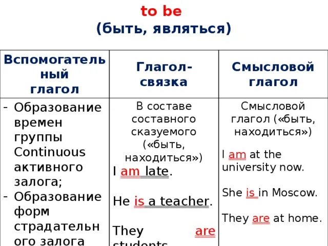 Основные вспомогательные глаголы. Глагол связка вспомогательный глагол смысловой глагол. To be смысловой вспомогательный глагол-связка. Смысловые глаголы в английском. Что такое модальный глагол в английском языке глагол to be.