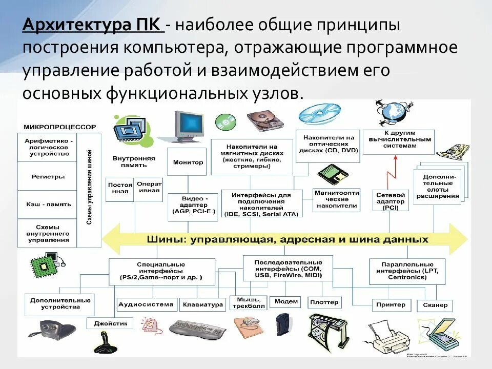 Полный перечень основных устройств персонального компьютера. Аппаратное обеспечение компьютера схема. Макет аппаратного обеспечения компьютера. Принципы построения архитектуры ПК. Аппаратную архитектуру персонального компьютера.