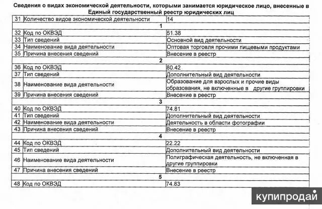 ОКВЭД 2022 С расшифровкой по видам деятельности. ОКВЭД основной вид деятельности.