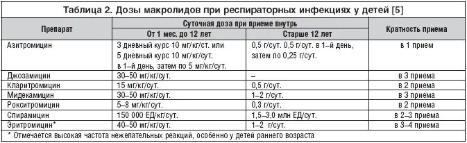 Можно ли при температуре антибиотики ребенку. Детские дозировки антибиотиков. Макролиды антибиотики список препаратов для детей. Антибиотики для детей при кашле 3 месяца дозировка. Макролиды при бронхите у детей название.