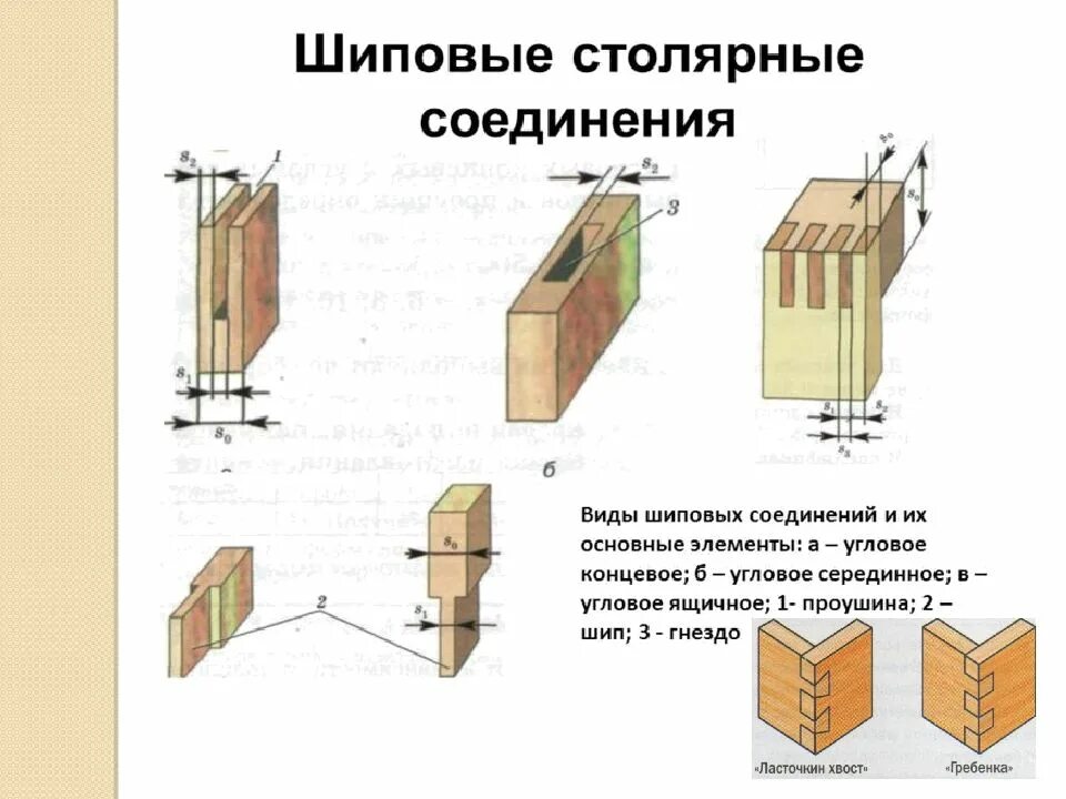 Для соединения деталей используют. Шиповые столярные соединения технология. Технология шипового соединения. Шиповые соединение шип - ПАЗ Техно. Шиповые угловые соединения столярных изделий.