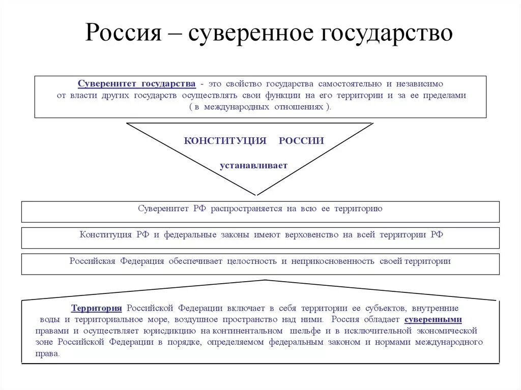 Суверенным государством называется. Россия суверенное государство. РФ суверенное государство кратко. Россия суверенное государство приобретения и потери. Российское суверенное государство приобретение и потери.