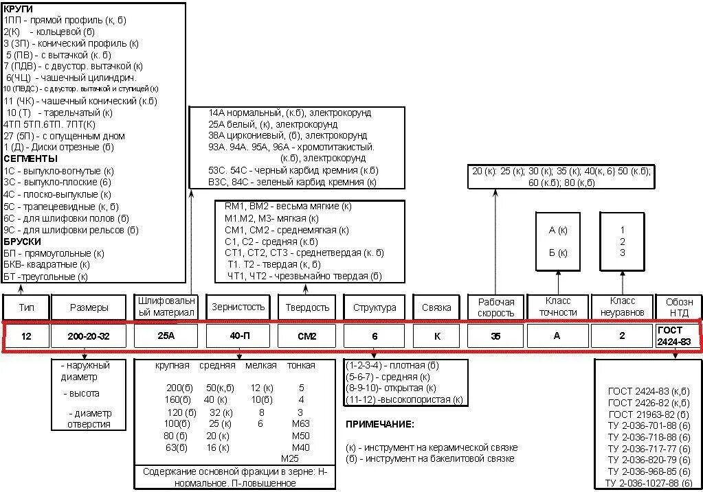 Обозначение шлифовальных кругов. Шлифовальные круги маркировка шлифовальных кругов. Расшифровка обозначения шлифовальных кругов абразивных. Твердость шлифовальных кругов обозначение. Маркировка заточных абразивных кругов.