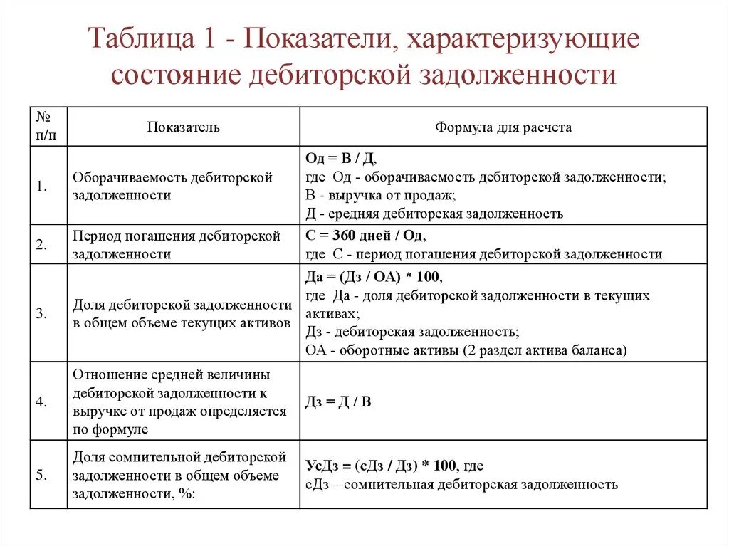 Эффективность дебиторской задолженностью