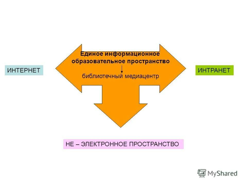 Компоненты единого педагогического пространства. Единое информационное пространство школы. Единое образовательное пространство. Единое информационное пространство образовательного учреждения. Единое информационное-образовательное пространство школы.