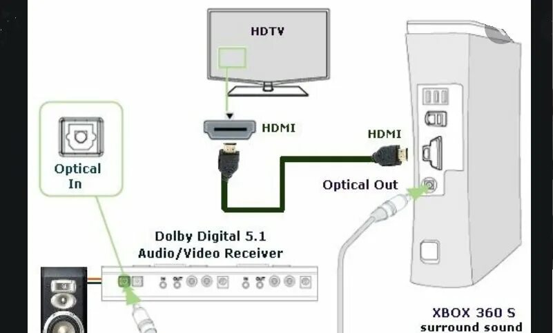 Можно подключить xbox к ноутбуку. Подключить Xbox 360. Xbox 360 подключить к ноутбуку. Подключаем монитор к Икс бокс 360. Приставка Xbox 360 подключение.