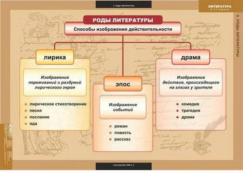 Как определить автора произведения. Литературные роды. Роды произведений литературы. Роды и Жанры литературы ЕГЭ. Роды литературы ЕГЭ.