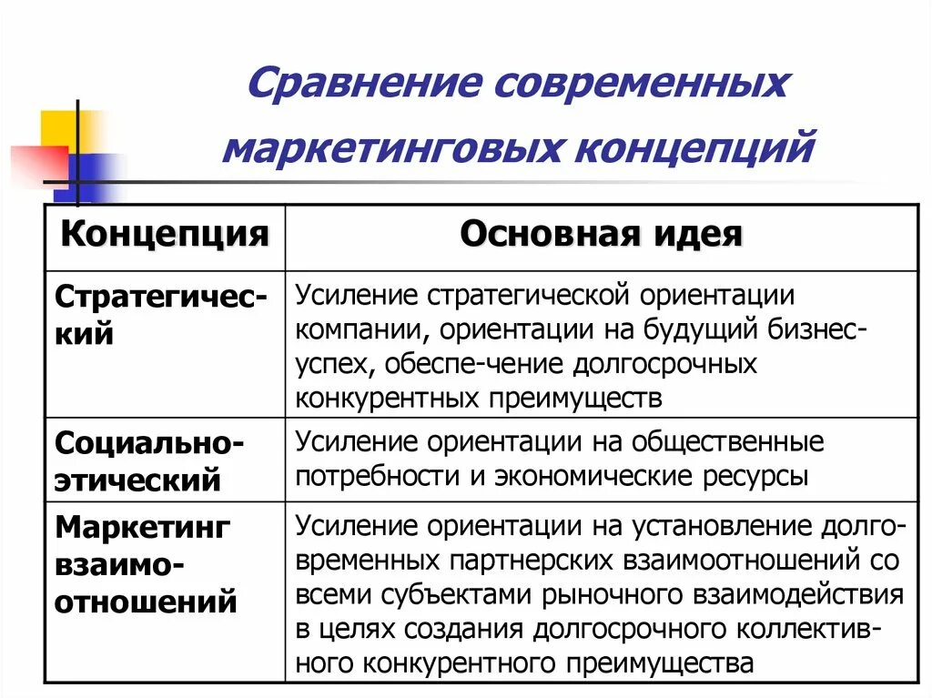 Современные концепции маркетинга. Современная концепция теории маркетинга.. Маркетинговая концепция маркетинга. Современное понятие маркетинга. Маркетинг в рыночных условиях