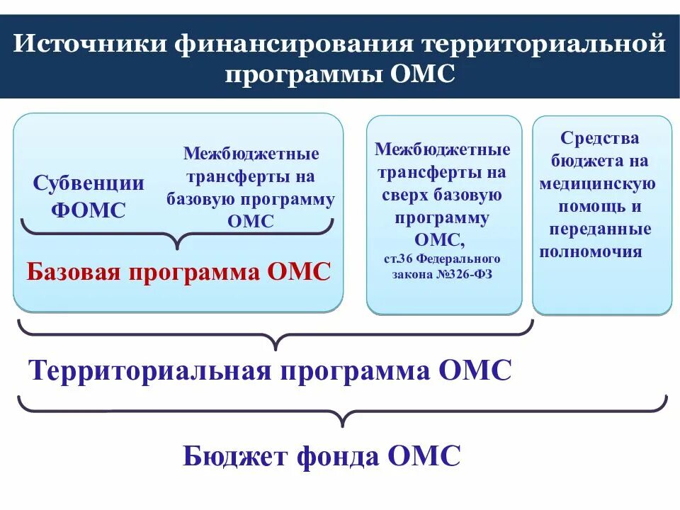 Система ффомс. Источники финансирования ОМС. Источники финансирования медицинского страхования. Основные источники финансирования медицинского страхования. Источники финансирования ОМС В РФ.