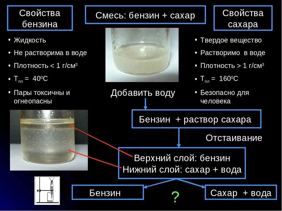 Какую воду использовать для смеси. Бензин и вода способ разделения. Метод разделения бензина и воды. Раствор воды с сахаром. Раствор соли и сахара.