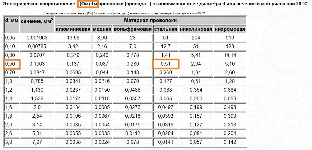 Нихром 1 мм сопротивление. Сопротивление медного кабеля таблица. Сопротивление кабеля меди удельное сопротивление. Удельное сопротивление медного провода 1.5 мм. Удельное сопротивление медного провода 2.5 мм2.