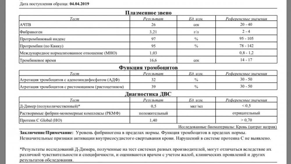 Мно расшифровка норма. Анализы крови на коагулограмму показатели. Фибриноген анализ крови норма. Исследование системы гемостаза норма у женщин. Фибриноген плазмы норма.