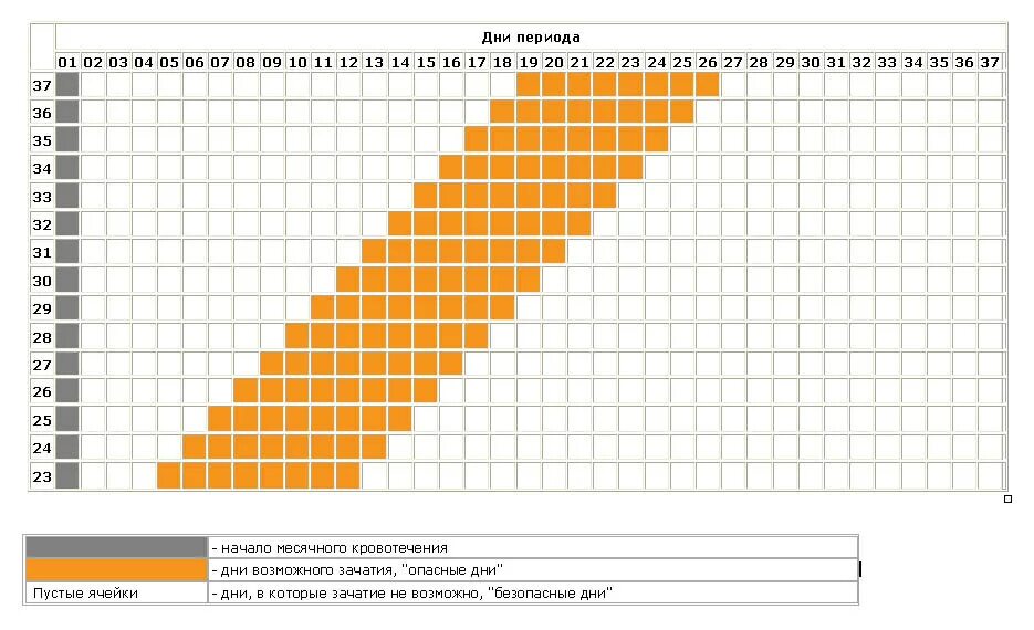 Когда начинаются следующие месячные. Календарный метод предохранения. Безопасные дни. Календарный метод предохранения от беременности. График безопасных дней у женщин.