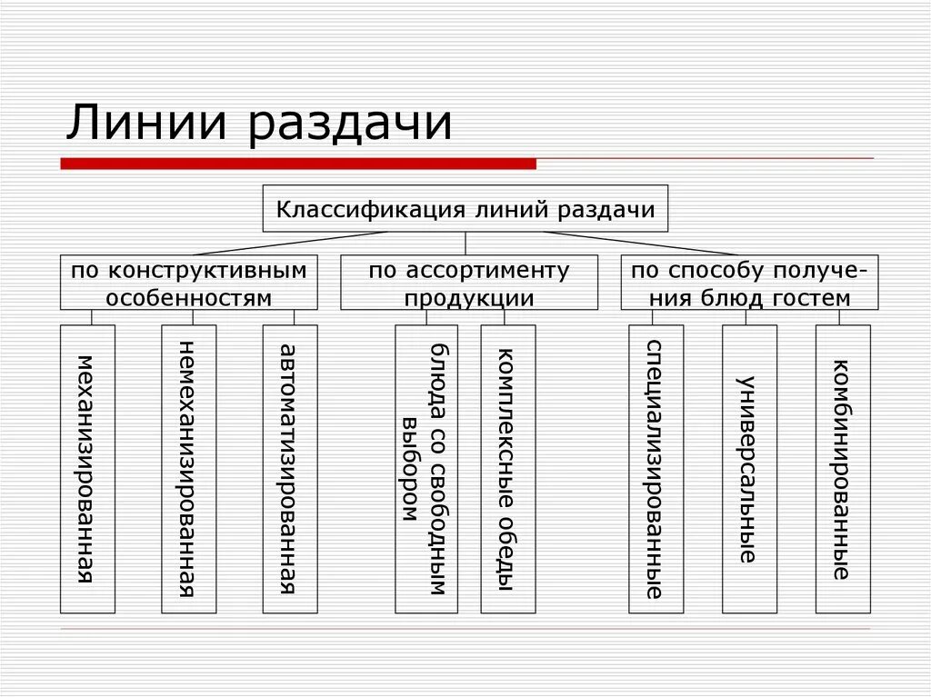 Классификация оборудования предприятий питания. Схема классификации оборудования для раздачи пищи. классификация линий раздачи. организация работы раздаточной. классификация раздаточных линий.
