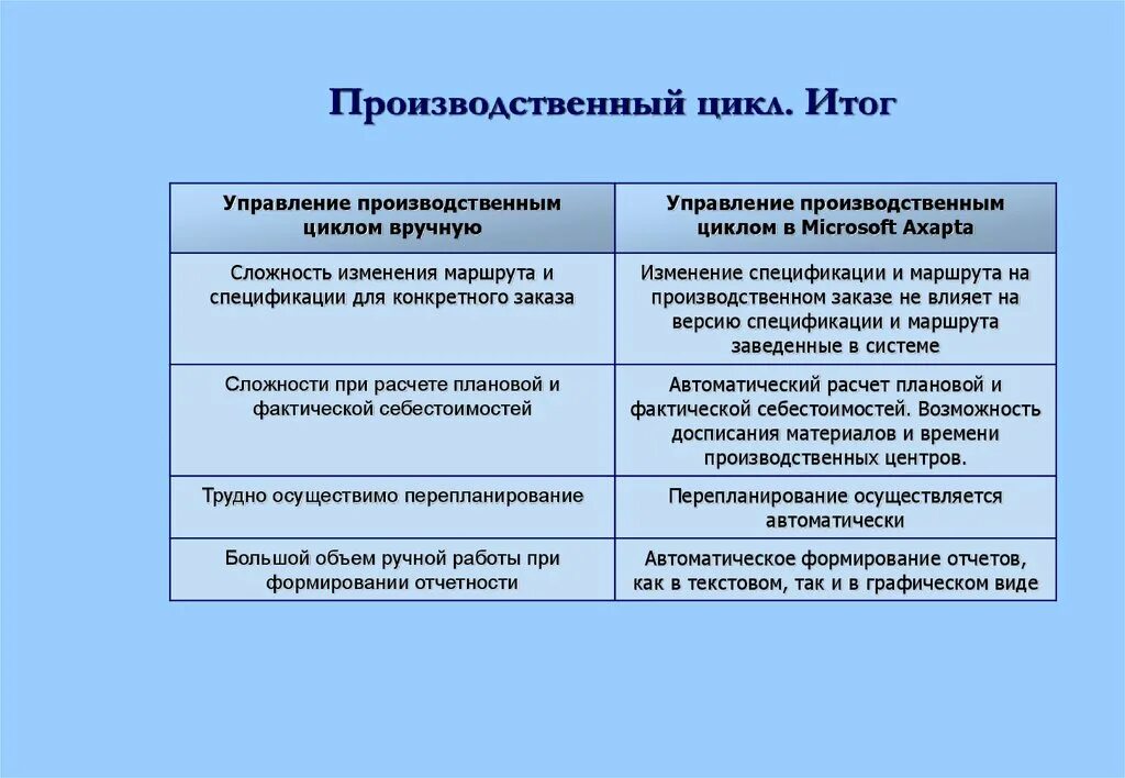 Производственный результат компании. Стадии производственного цикла. Фазы производственного цикла. Порядок этапов производственного цикла. Производственный цикл таблица.