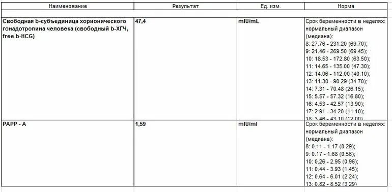 Свободный ХГЧ норма. Норма бета ХГЧ ме/л. Свободная бета-субъединица ХГЧ норма по неделям. Нормы бета ХГЧ по неделям беременности.
