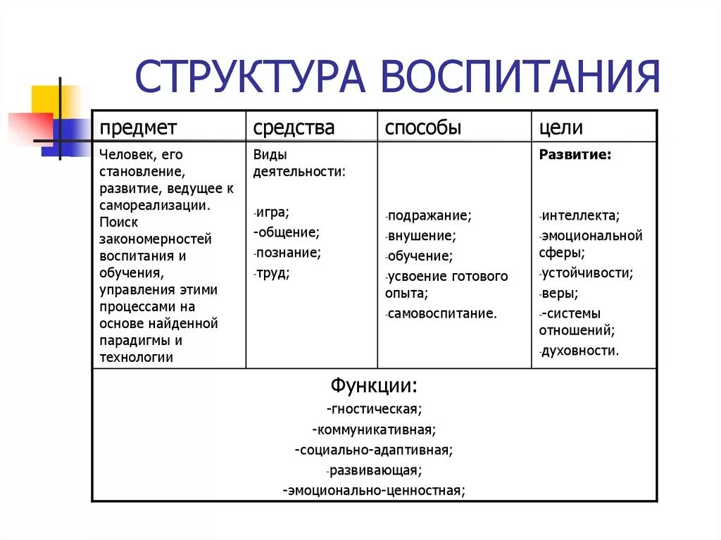 Структура процесса воспитания. Структурные компоненты воспитания. Структура процесса воспитания схема. Охарактеризуйте структуру воспитания..