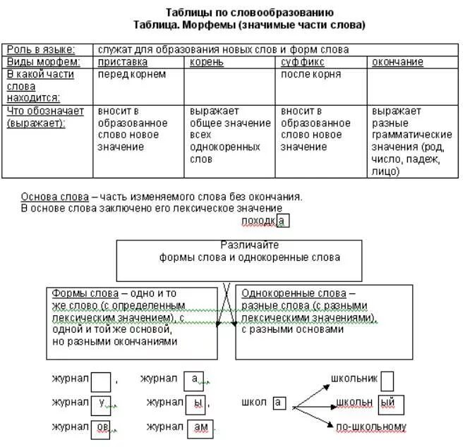 Словообразовательные морфемы таблица. Основные понятия морфемики и словообразования. Типы морфем таблица. Таблица Морфемика и словообразование. Обозначьте основу слова морфемы
