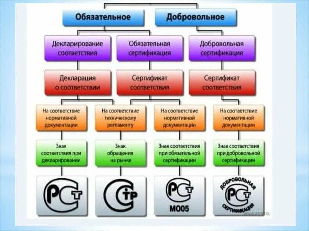 Сертификация является обязательной. Форма подтверждения соответствия обязательная добровольная схема. Формы подтверждения соответствия сертификации метрология. Основные принципы подтверждения соответствия метрология. Цели и принципы подтверждения соответствия.