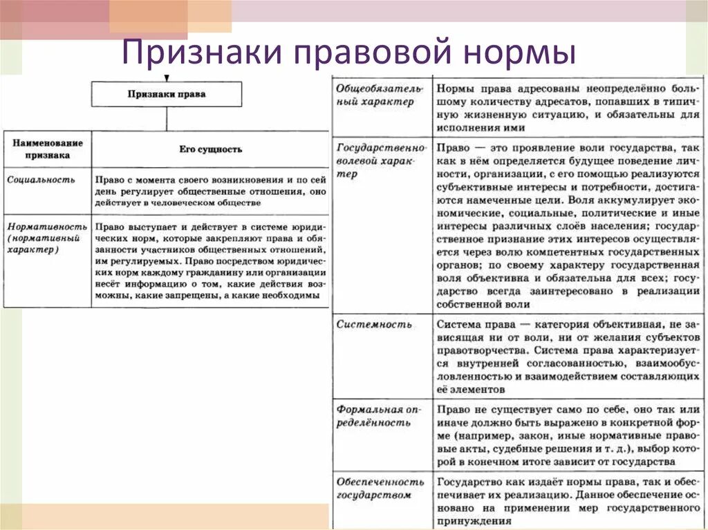 Законодательные нормы организации. Признаки правовой нормы. Признаки правовой нормы нормы. Правовые нормыприднаки.