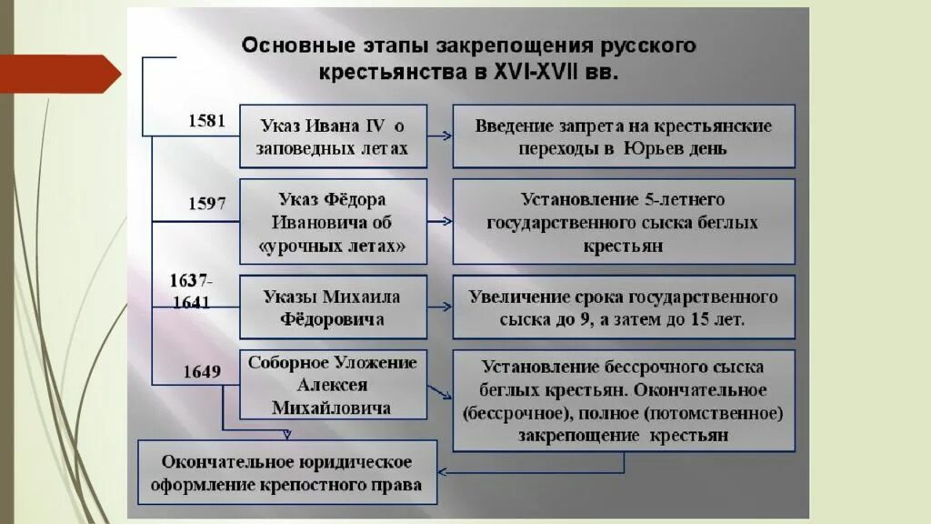 Этапы закрепощения крестьян в России. Основные этапы закрепощения. Основные этапы закрепощения крестьянства. Основные этапы закрепощения русского крестьянства в XV-XVII ВВ.. Почему дворяне требовали закрепощение крестьян