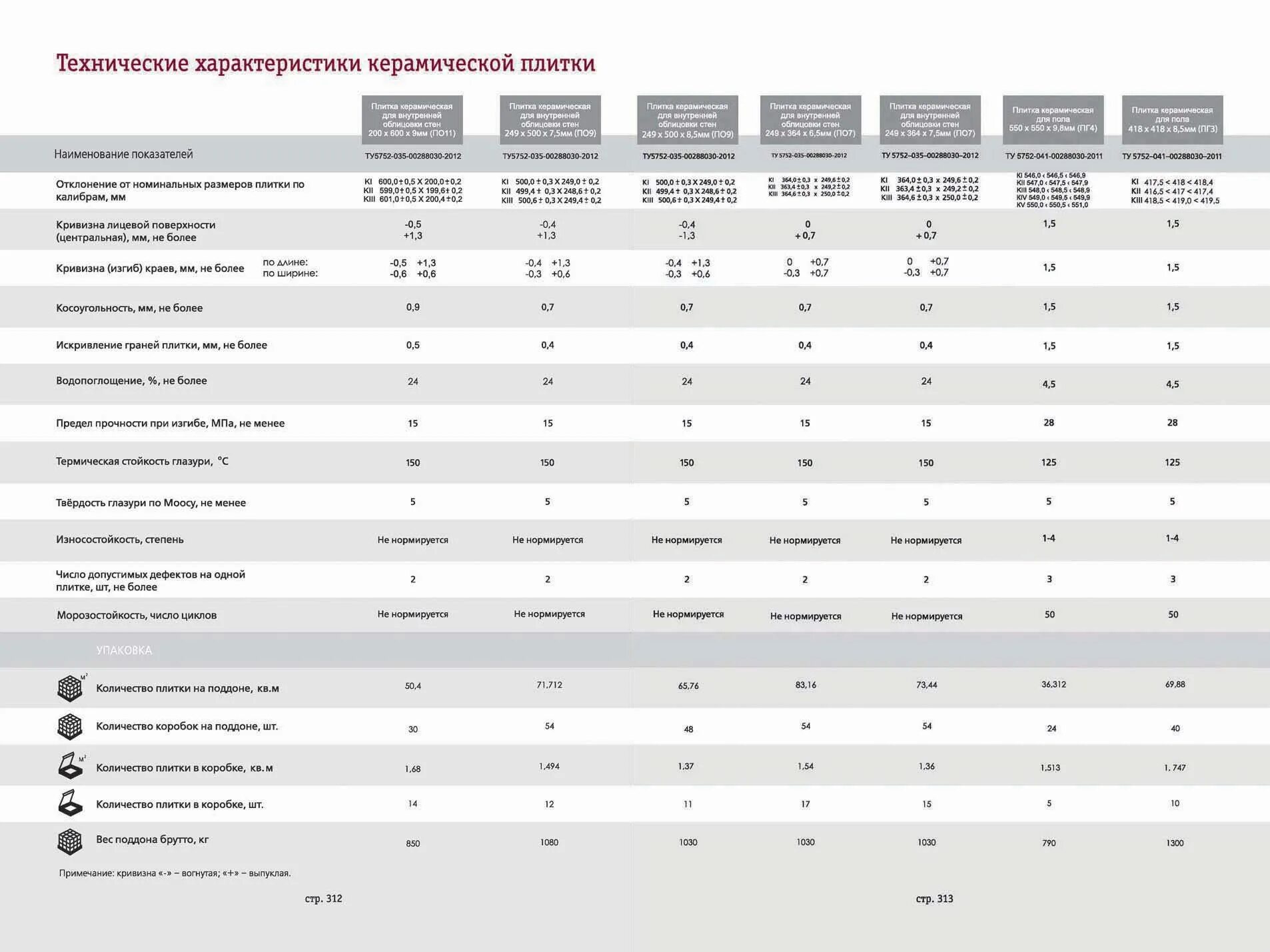 Размеры плитки керамической plitka vanny ru. Технические характеристики керамической плитки. Вес керамической плитки 1 м2 толщиной 5 мм. Керамогранит 20мм толщина. Калибр керамогранита 600 таблица.