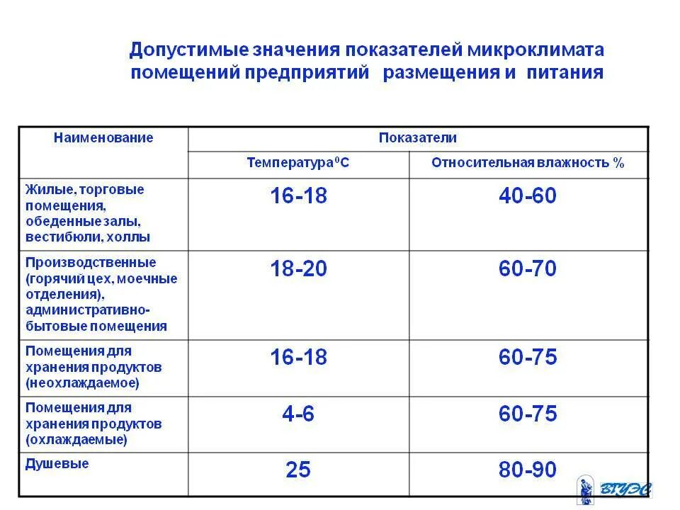 Сколько градусов отопления. Нормы влажности в складских помещениях. Нормы температуры в торговых помещениях. Влажность воздуха в помещении норма. Температура и влажность в складких помещениях Сан пин.