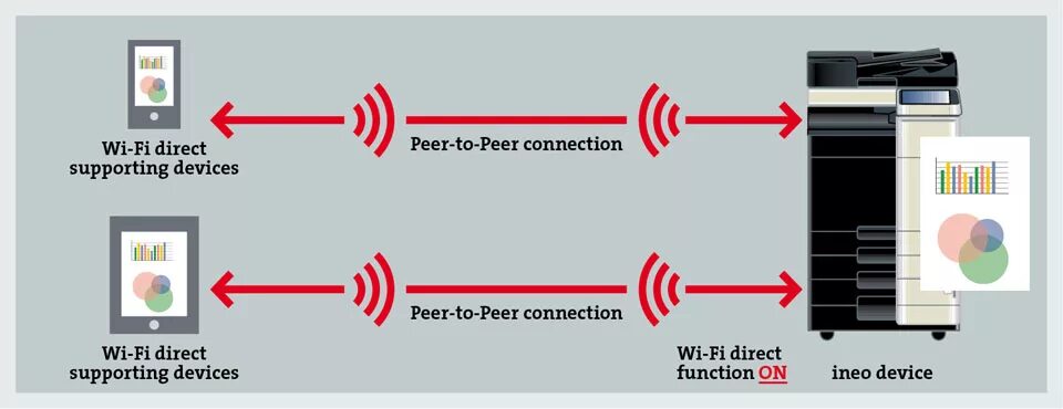 Direct device