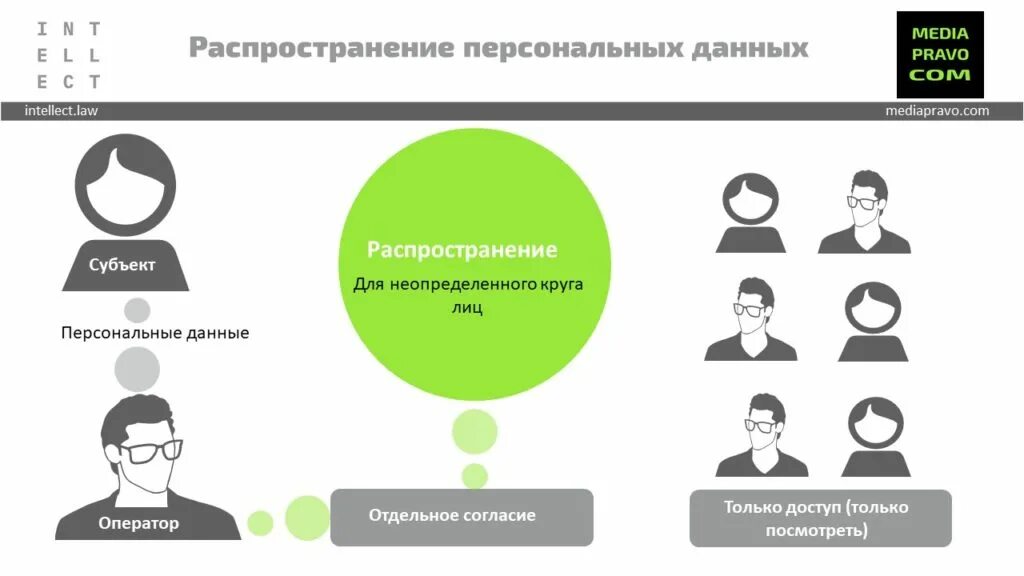 Обработка персональных данных передача третьим лицам. Распространение персональных данных. согласие на распространение персональных данных. распространение персональных данных образец. пример согласия на распространение персональных данных.