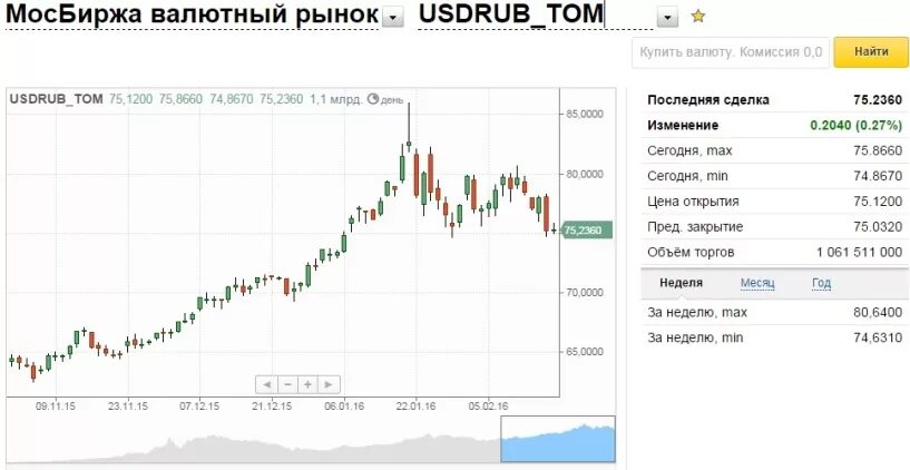 Курс доллара к рублю на сегодня биржа. Московская биржа валют. доллар на московской бирже. торги евро мосбиржа. курс доллара на бирже.