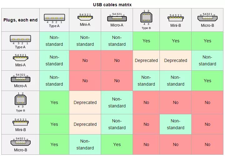Как отличить usb. Micro-USB 2.0 Type-a и Type b отличия. Кабель USB-C-USB 2.0. FINEPOWER. USB 2.0 Type a, USB 3.0 Type a. Разъём Micro USB Тип b (USB 2.0).