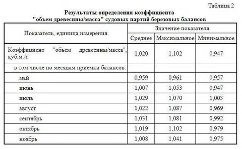 Древесные литры в кг