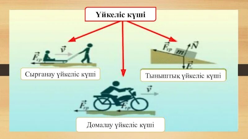 Ауырлық күші дегеніміз не. Күш формула. Үйкеліс күші презентация. Үйкеліс күші дегеніміз не. Домалау үйкелісі.