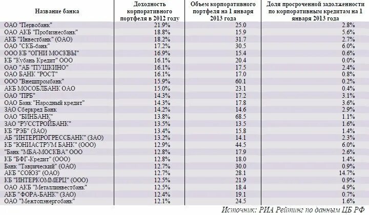 Лидеры банки по кредитному портфелю. Рейтинг корпоративных банков. Доходность кредитного портфеля банка. Рейтинг прибыльности банков. Сайт минфина перечень банков