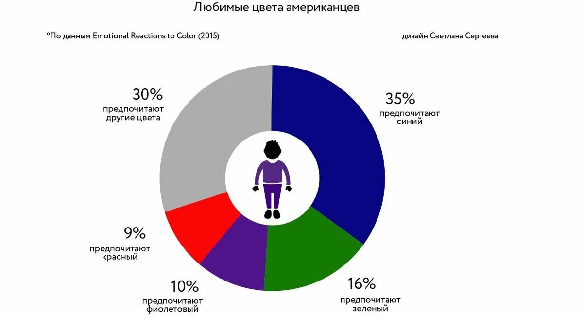 Какой цвет нравится девушкам. Статистика любимого цвета. Любимые цвета. Любимые цвета людей. Любимые цвета людей статистика.