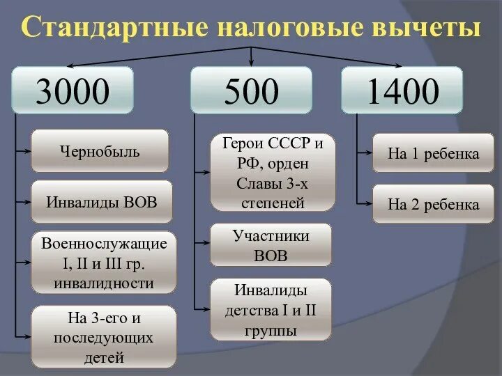 Налоги инвалидам детства. Стандартные налоговые вычеты по НДФЛ схема. Налоговые вычеты по НДФЛ таблица. Стандартные налоговые вычеты таблица. Стандартные налоговые вычеты по НДФЛ кратко.