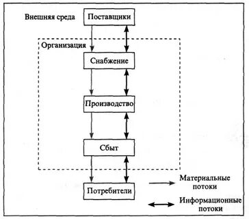 Система организации материальных потоков