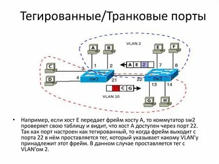 Между 2 портами