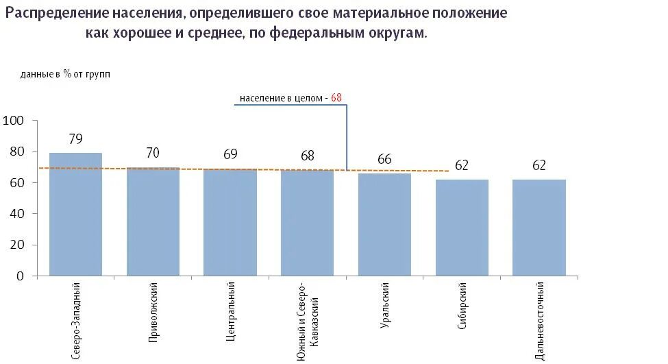 Оценка материального положения