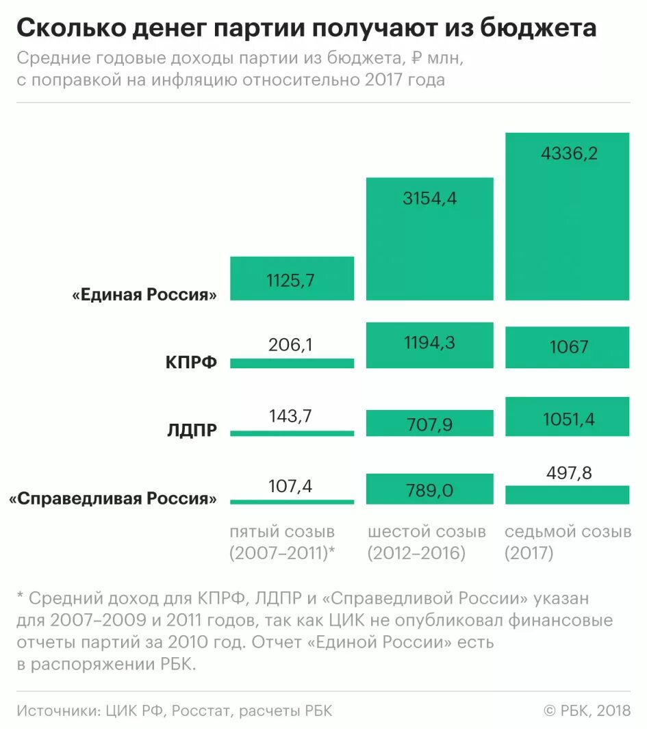 Сколько партии получают из бюджета. Финансирование партий из госбюджета. Финансирование политических партий в России. Бюджет партий России.