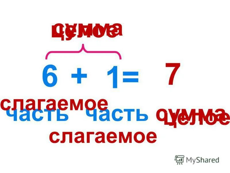 Слагаемое выросли. Слагаемые сумма. Слагаемые сумма части целое. Слагаемое слагаемое сумма. Слагаемые сумма таблица.