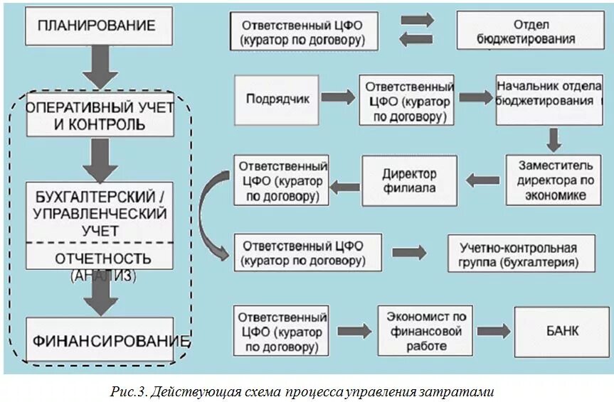 Контроль расходов организации. Схема процесса управленческого учёта. Схема процесса бюджетирования на предприятии. Этапы системы бюджетирования на предприятии. Бюджетирование и контроль затрат.