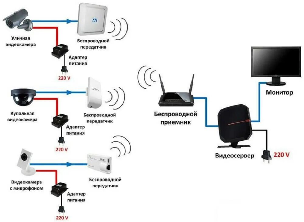 Схема подключения проводной камеры видеонаблюдения. Монтажная схема подключения камер видеонаблюдения. Схема подключения беспроводной видеокамеры схема подключения. Электрическая схема подключения камеры видеонаблюдения. Как подключить умную камеру к телефону