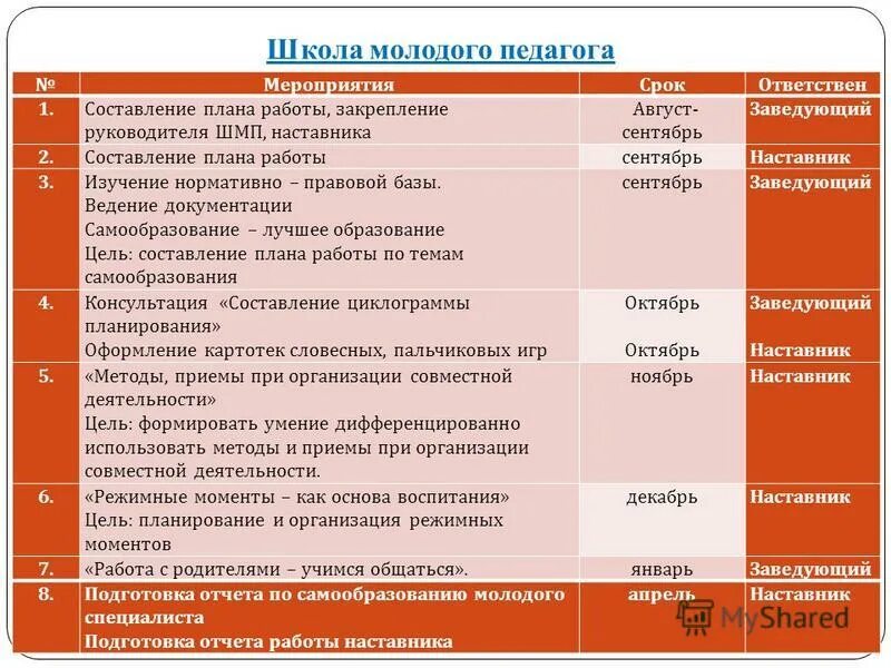 Год педагога и наставничества план мероприятий. Наставничество план работы. Планирование и проведения мероприятий педагога. План работы наставника с молодым. Темы школьных мероприятий