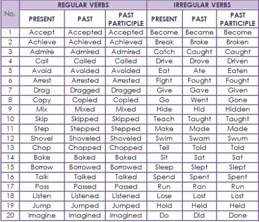 Regular and irregular verbs. Regular verbs irregular verbs таблица. regular and irregular verbs таблица. past participle таблица. regular verbs таблица с переводом.
