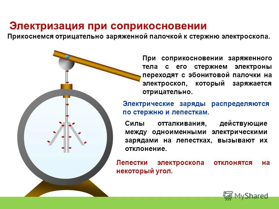 Отрицательно заряженный электроскоп. 2 электрометра соединены стержнем. Отрицательно заряженной палочкой коснулись стержня электроскопа. Положительно заряженная. Эбонитовая палочка.