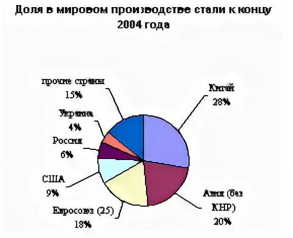 России в доле мирового производства